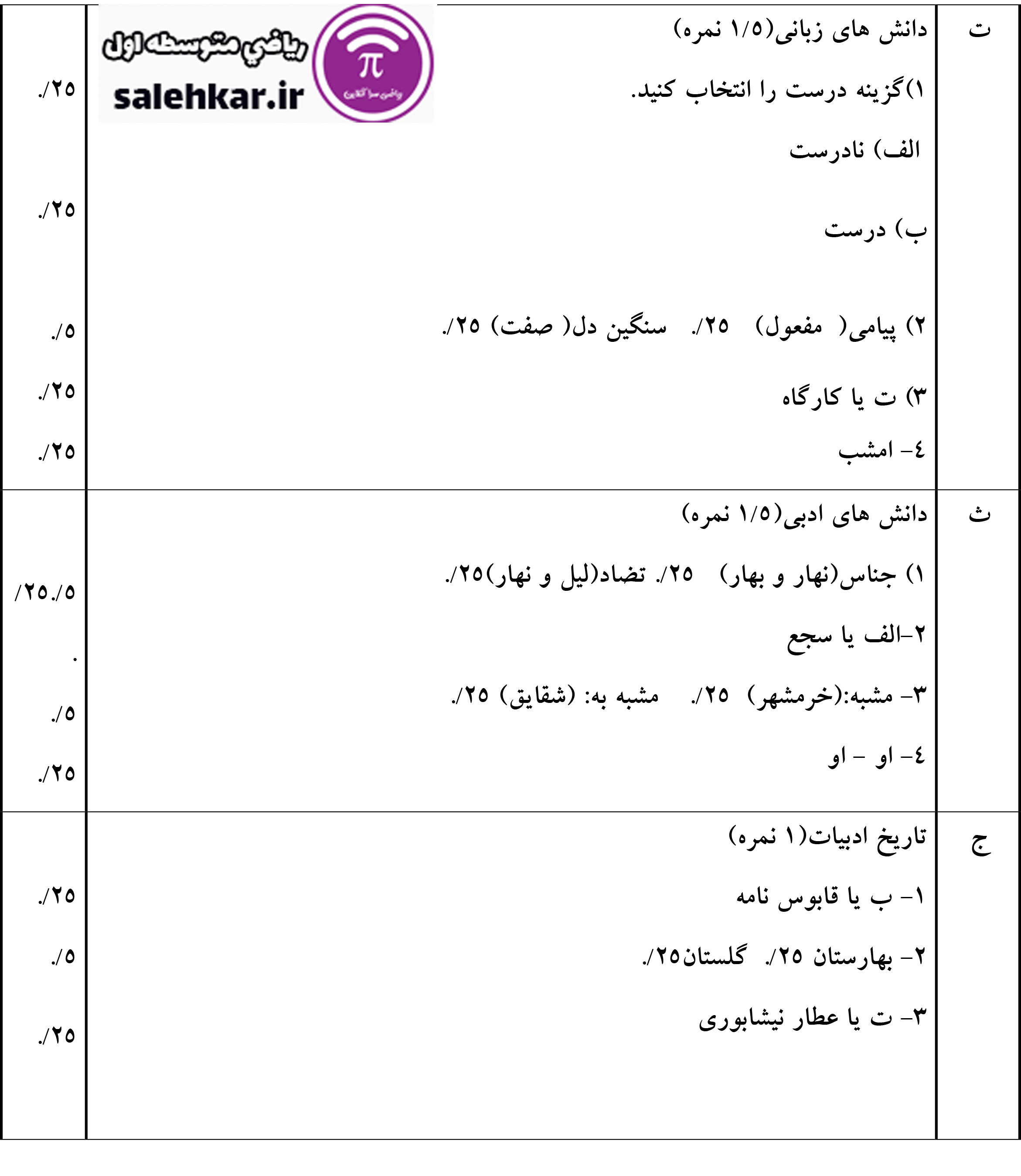 کليد سوالات ادبيات نهم استان بوشهر خرداد1401